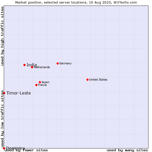 Market position of India vs. Timor-Leste vs. Dominica