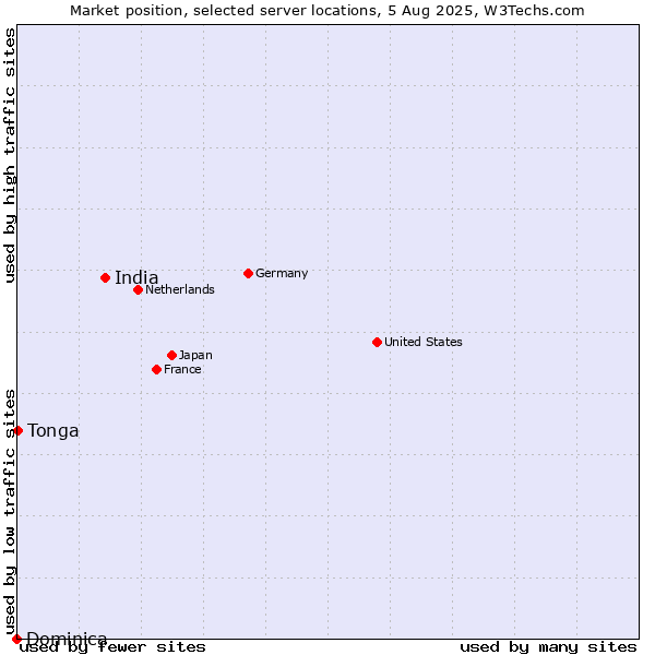 Market position of India vs. Tonga vs. Dominica