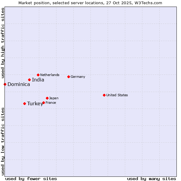 Market position of India vs. Turkey vs. Dominica