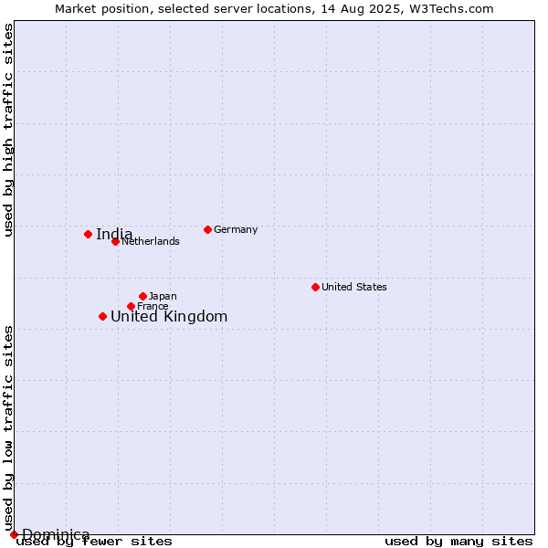 Market position of United Kingdom vs. India vs. Dominica