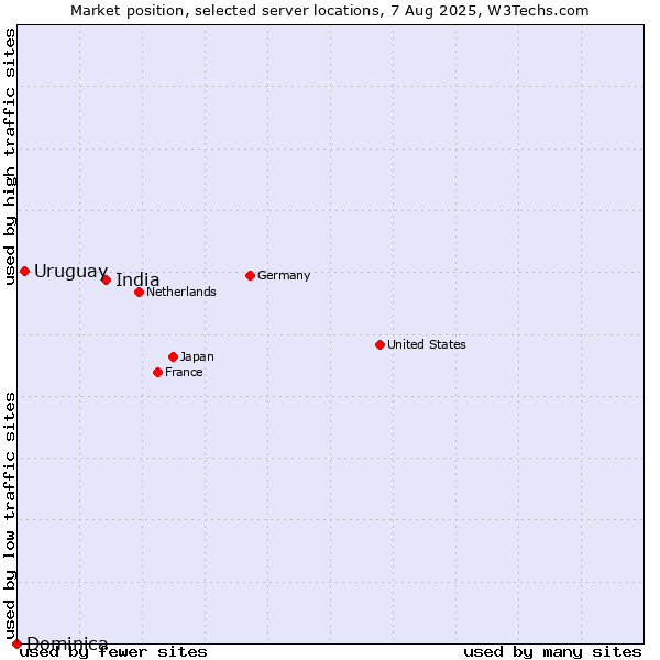 Market position of India vs. Uruguay vs. Dominica