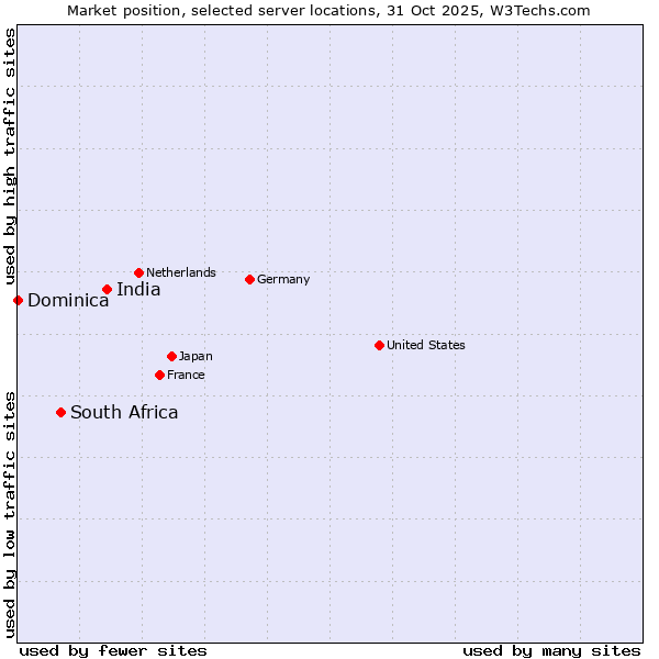 Market position of India vs. South Africa vs. Dominica