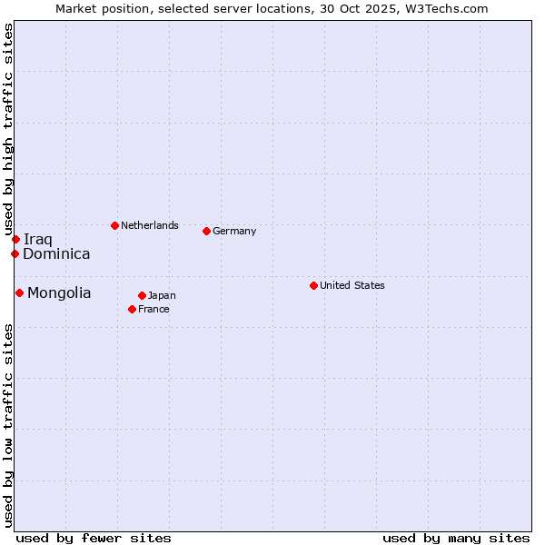 Market position of Mongolia vs. Iraq vs. Dominica