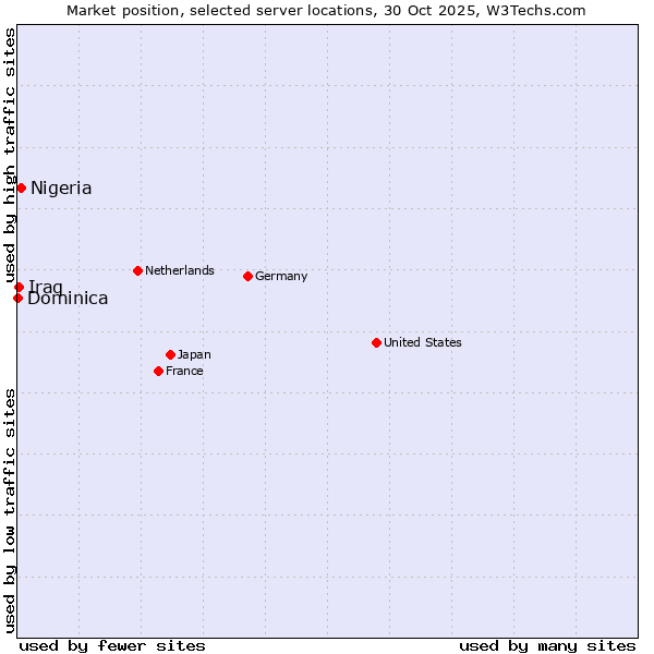 Market position of Nigeria vs. Iraq vs. Dominica
