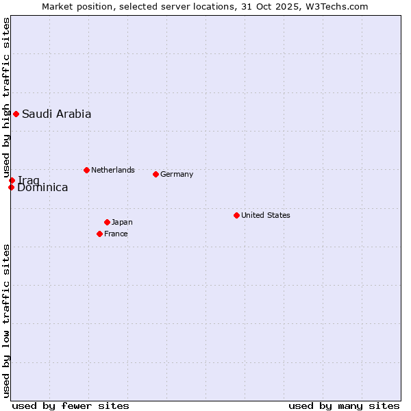Market position of Saudi Arabia vs. Iraq vs. Dominica