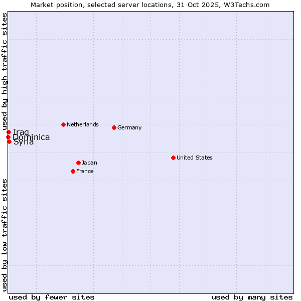 Market position of Syria vs. Iraq vs. Dominica