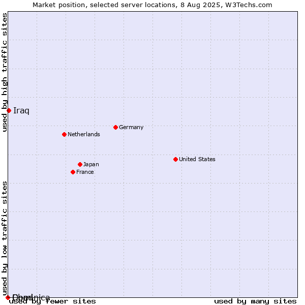 Market position of Iraq vs. Dominica vs. Chad
