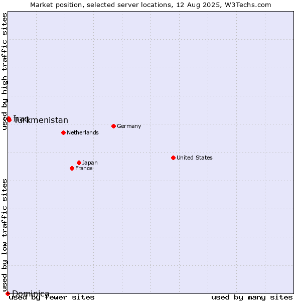 Market position of Turkmenistan vs. Iraq vs. Dominica