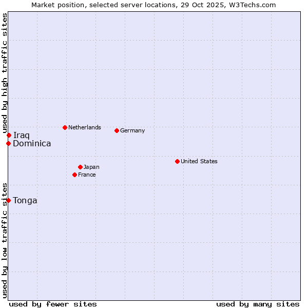 Market position of Iraq vs. Dominica vs. Tonga