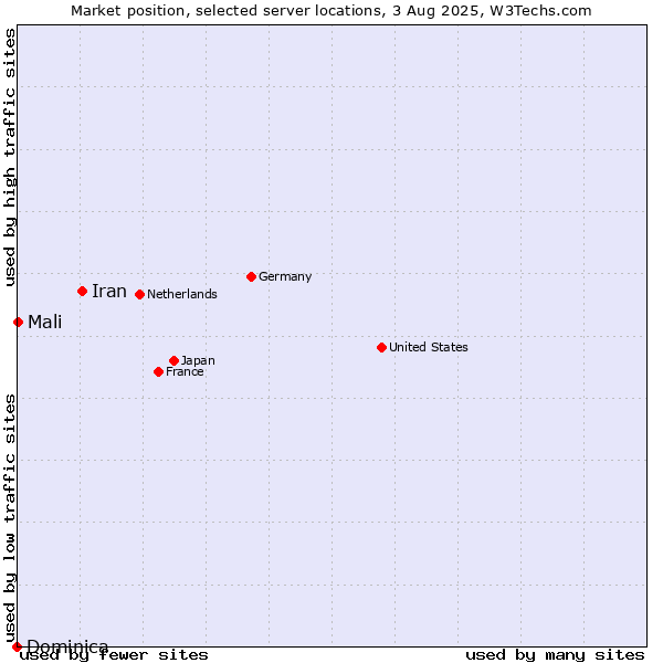 Market position of Iran vs. Mali vs. Dominica