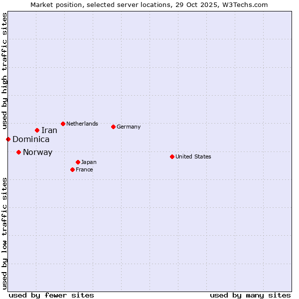 Market position of Iran vs. Norway vs. Dominica