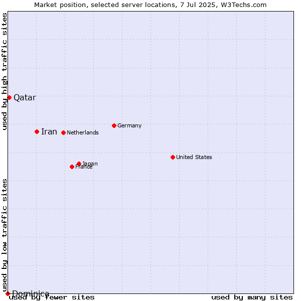 Market position of Iran vs. Qatar vs. Dominica