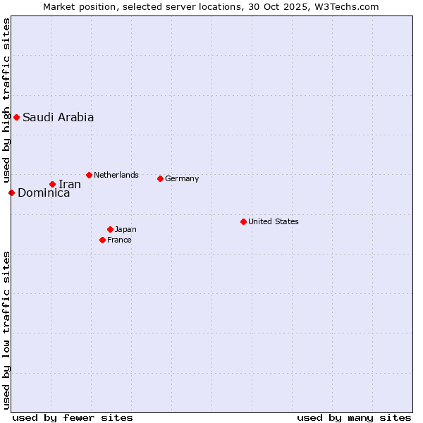 Market position of Iran vs. Saudi Arabia vs. Dominica