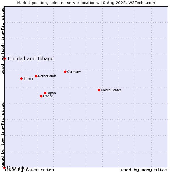 Market position of Iran vs. Trinidad and Tobago vs. Dominica