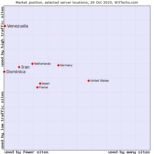 Market position of Iran vs. Venezuela vs. Dominica