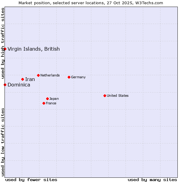 Market position of Iran vs. Virgin Islands, British vs. Dominica