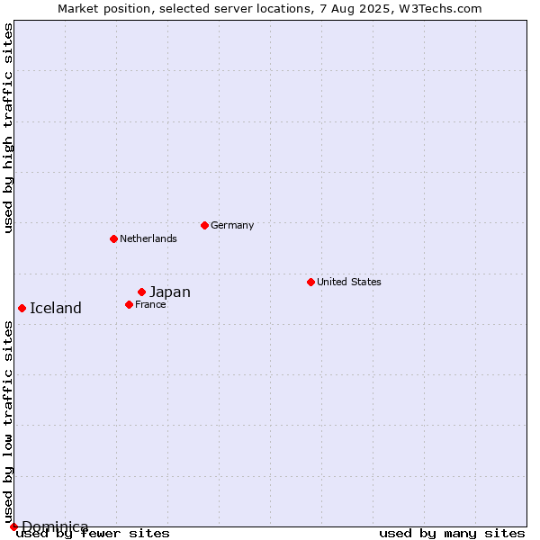 Market position of Japan vs. Iceland vs. Dominica
