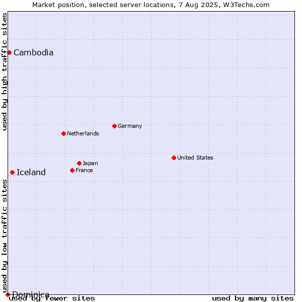 Market position of Iceland vs. Cambodia vs. Dominica