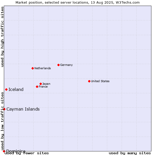 Market position of Iceland vs. Cayman Islands vs. Dominica