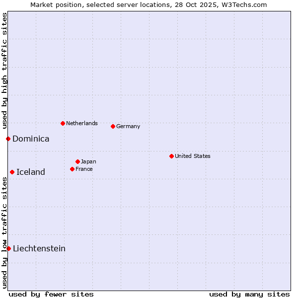Market position of Iceland vs. Liechtenstein vs. Dominica