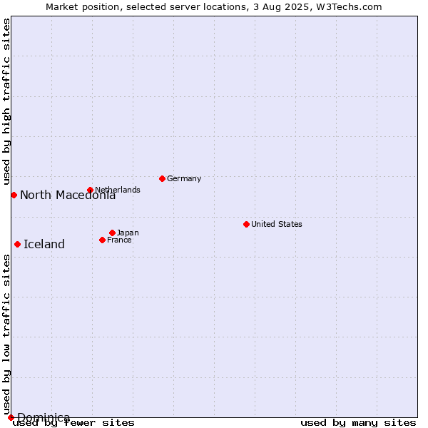 Market position of Iceland vs. North Macedonia vs. Dominica