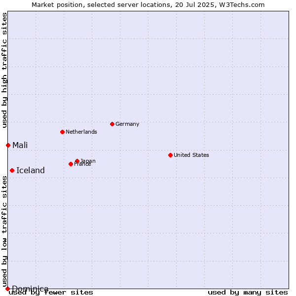 Market position of Iceland vs. Mali vs. Dominica