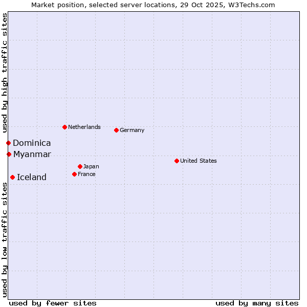 Market position of Iceland vs. Myanmar vs. Dominica