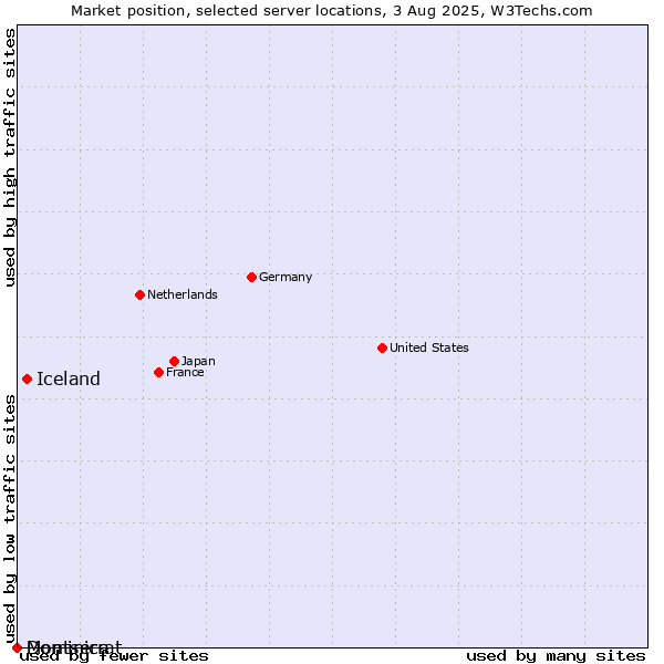 Market position of Iceland vs. Dominica vs. Montserrat