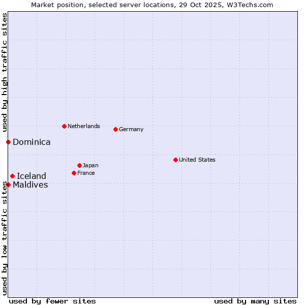 Market position of Iceland vs. Maldives vs. Dominica