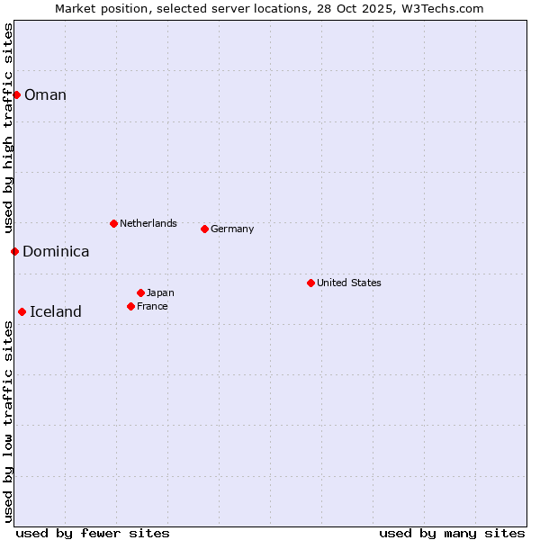 Market position of Iceland vs. Oman vs. Dominica