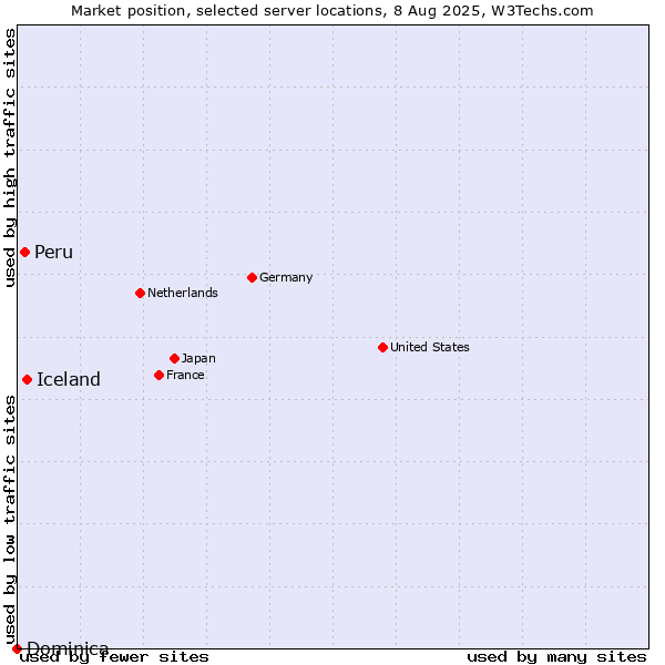 Market position of Iceland vs. Peru vs. Dominica