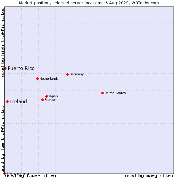 Market position of Iceland vs. Puerto Rico vs. Dominica