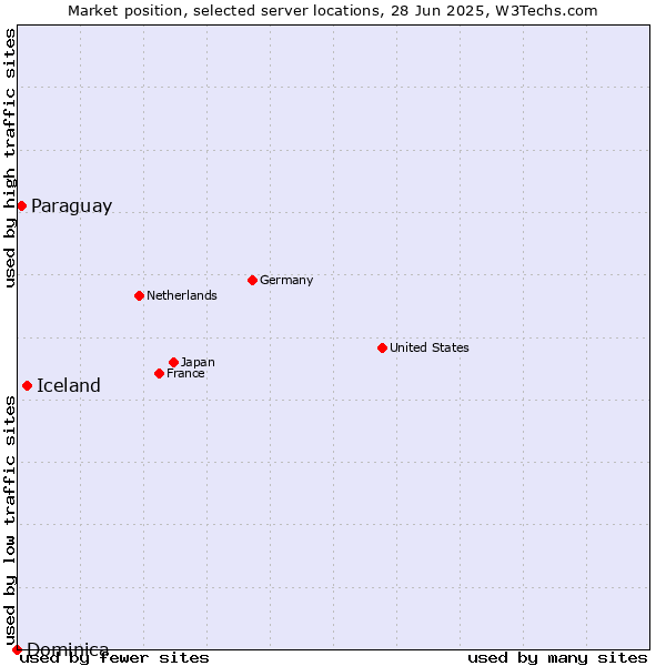 Market position of Iceland vs. Paraguay vs. Dominica