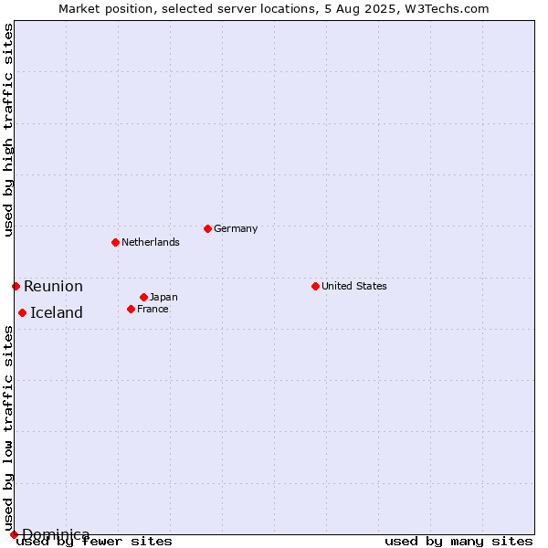 Market position of Iceland vs. Reunion vs. Dominica