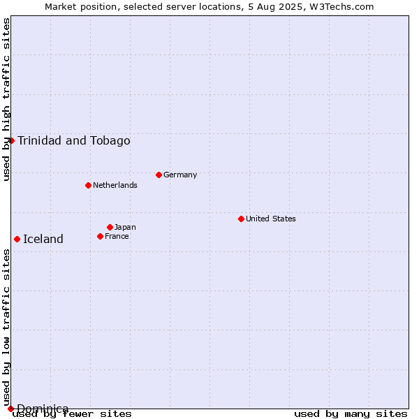 Market position of Iceland vs. Trinidad and Tobago vs. Dominica