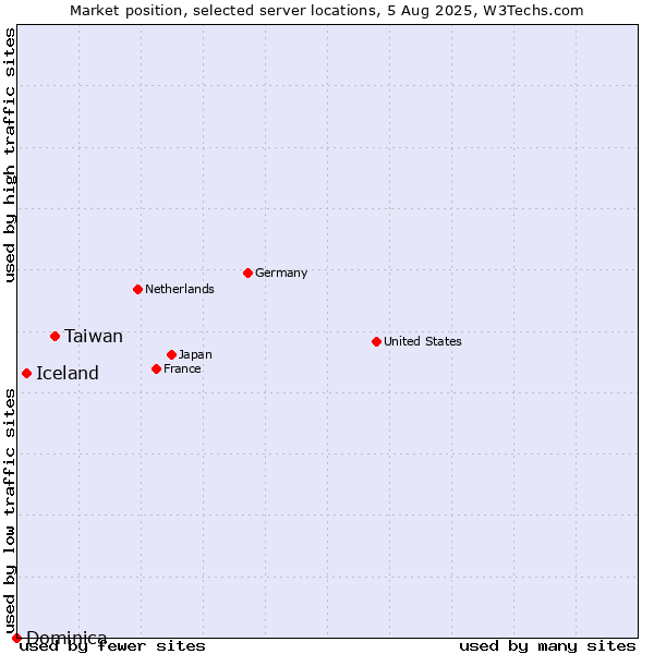 Market position of Taiwan vs. Iceland vs. Dominica