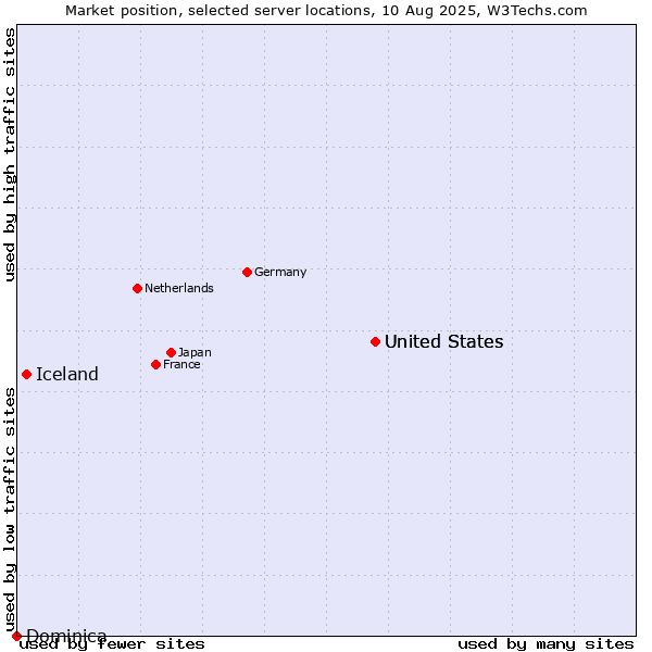 Market position of United States vs. Iceland vs. Dominica