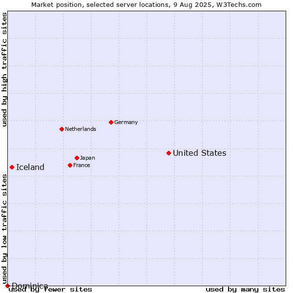 Market position of United States and territories vs. Iceland vs. Dominica