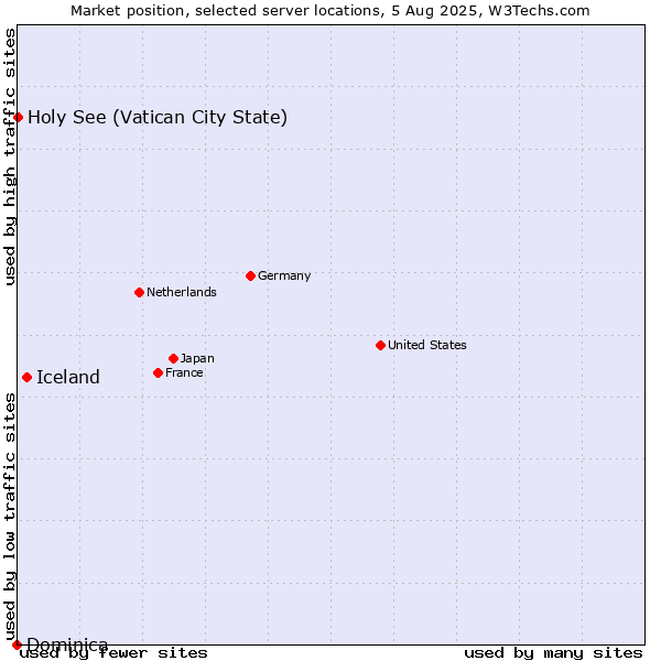 Market position of Iceland vs. Holy See (Vatican City State) vs. Dominica