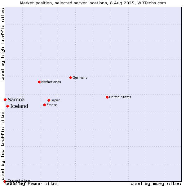 Market position of Iceland vs. Samoa vs. Dominica