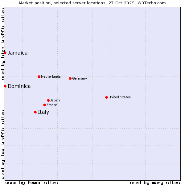 Market position of Italy vs. Jamaica vs. Dominica