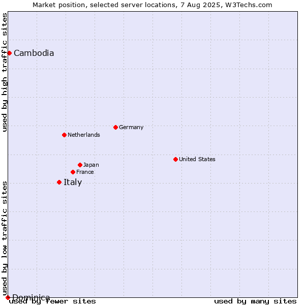 Market position of Italy vs. Cambodia vs. Dominica