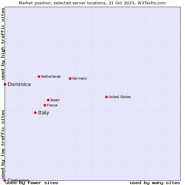 Market position of Italy vs. Dominica vs. Comoros