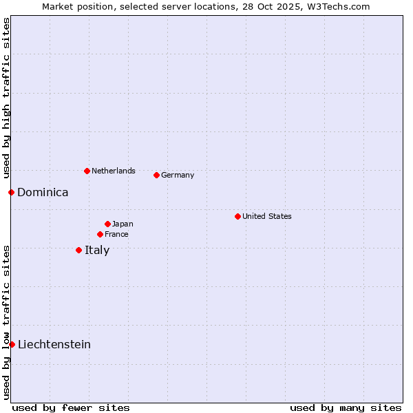 Market position of Italy vs. Liechtenstein vs. Dominica