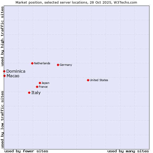 Market position of Italy vs. Macao vs. Dominica