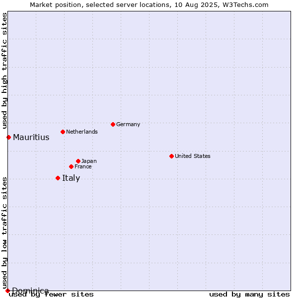 Market position of Italy vs. Mauritius vs. Dominica