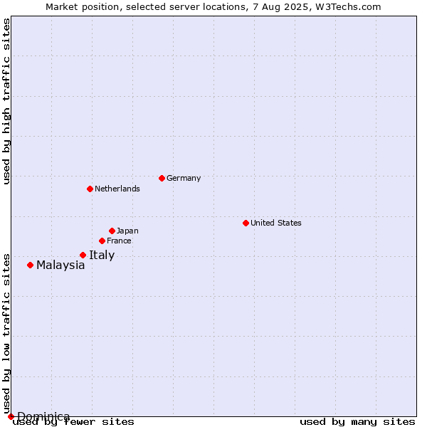 Market position of Italy vs. Malaysia vs. Dominica