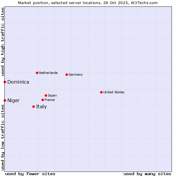 Market position of Italy vs. Niger vs. Dominica