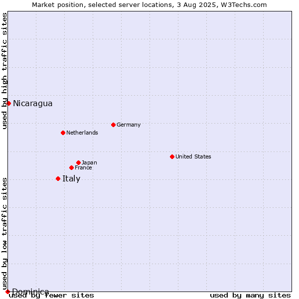 Market position of Italy vs. Nicaragua vs. Dominica