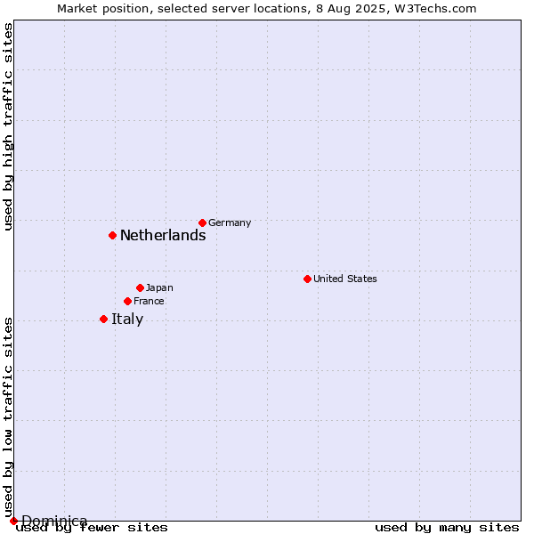 Market position of Netherlands vs. Italy vs. Dominica